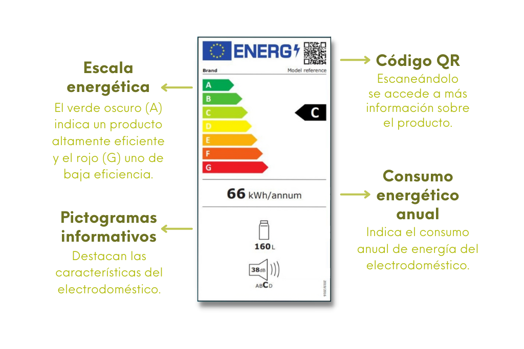 2023_3_Qué es y cómo interpretar la etiqueta de eficiencia energética